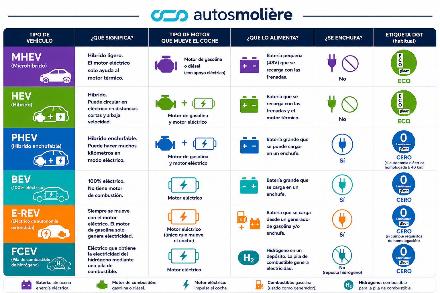 Infografía tipos de coches híbridos Infografía tipos de coches híbridos